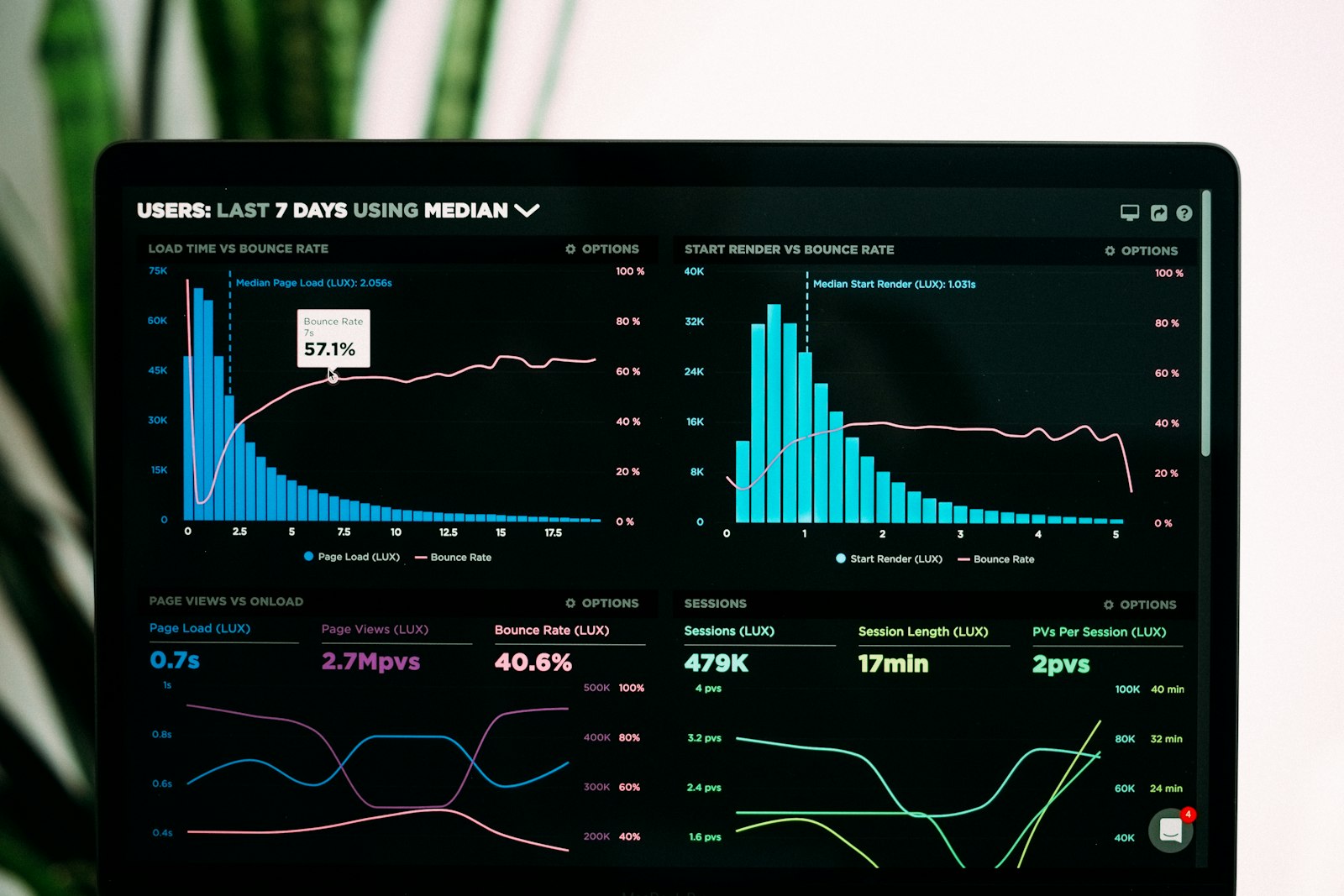 Laptop screen showing line and bar charts of performance analytics — the visual register Plausible's dashboard occupies.